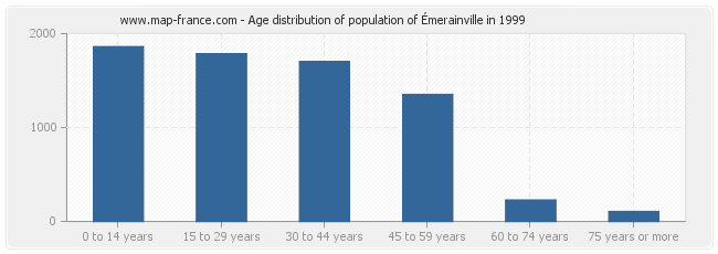 Age distribution of population of Émerainville in 1999