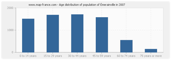 Age distribution of population of Émerainville in 2007