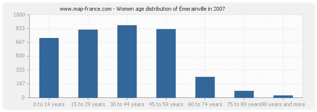 Women age distribution of Émerainville in 2007