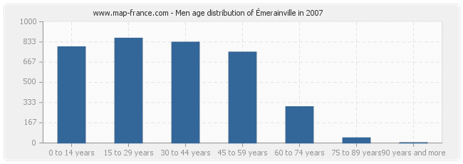 Men age distribution of Émerainville in 2007