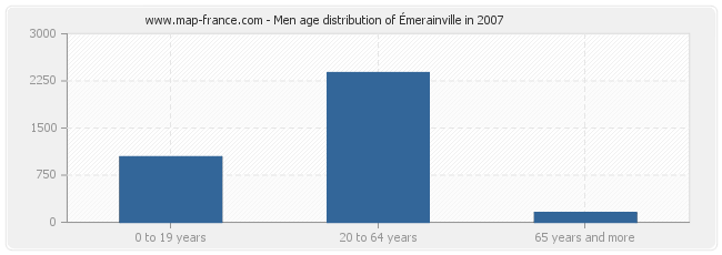 Men age distribution of Émerainville in 2007