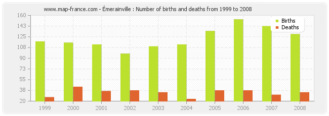 Émerainville : Number of births and deaths from 1999 to 2008