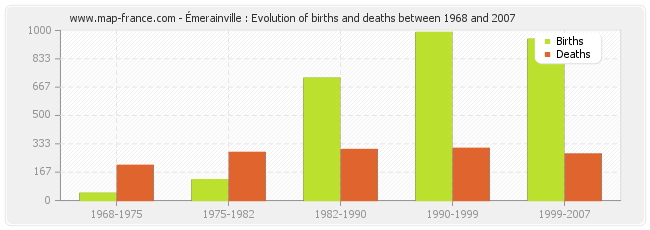 Émerainville : Evolution of births and deaths between 1968 and 2007