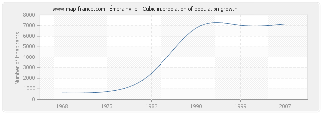 Émerainville : Cubic interpolation of population growth