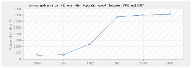 Population Émerainville