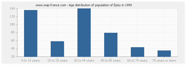 Age distribution of population of Épisy in 1999