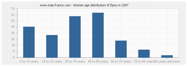 Women age distribution of Épisy in 2007