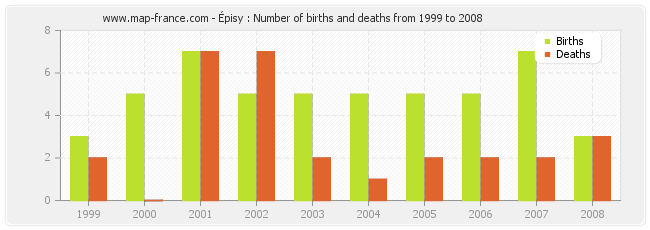 Épisy : Number of births and deaths from 1999 to 2008