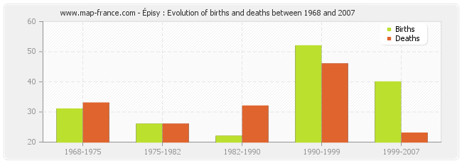 Épisy : Evolution of births and deaths between 1968 and 2007