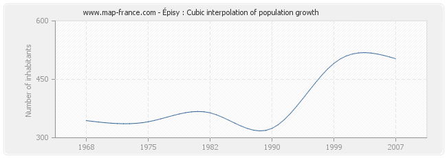 Épisy : Cubic interpolation of population growth