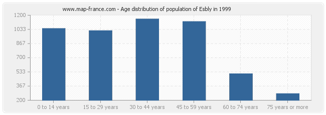Age distribution of population of Esbly in 1999