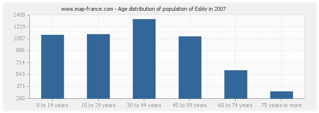 Age distribution of population of Esbly in 2007