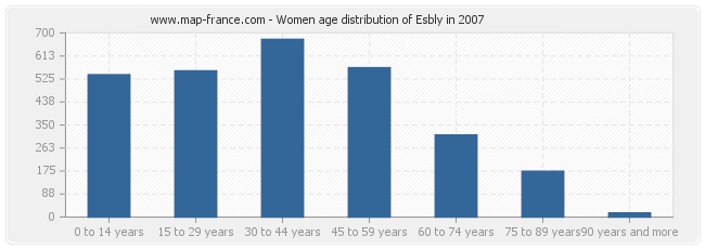Women age distribution of Esbly in 2007