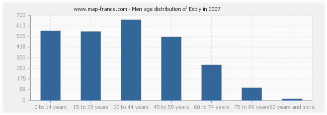 Men age distribution of Esbly in 2007