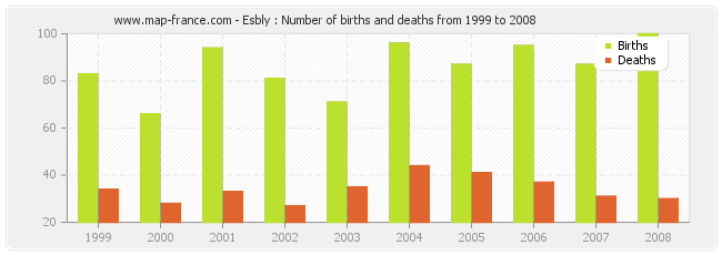 Esbly : Number of births and deaths from 1999 to 2008