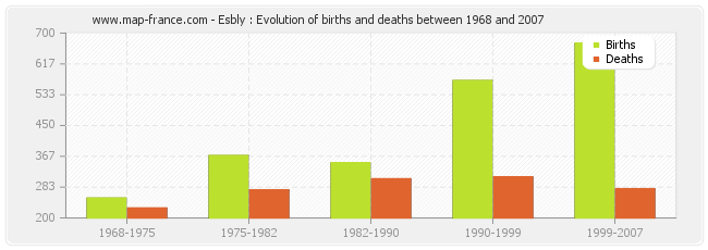 Esbly : Evolution of births and deaths between 1968 and 2007