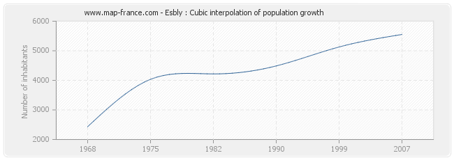 Esbly : Cubic interpolation of population growth