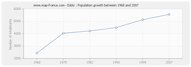 Population Esbly