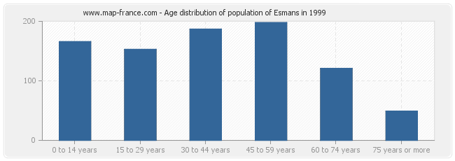 Age distribution of population of Esmans in 1999
