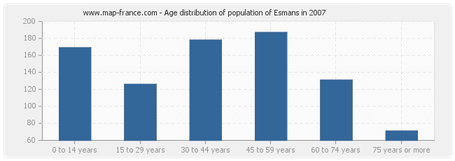 Age distribution of population of Esmans in 2007