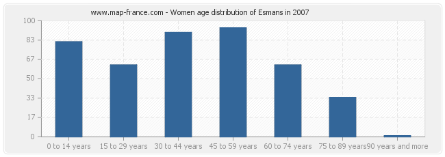 Women age distribution of Esmans in 2007