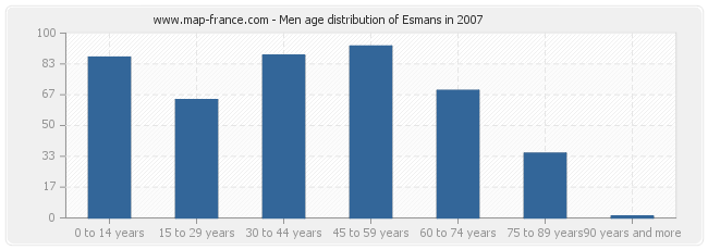 Men age distribution of Esmans in 2007