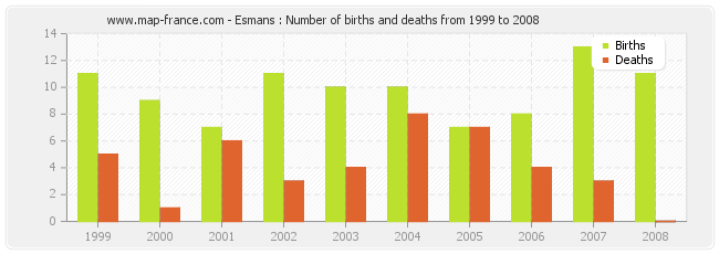 Esmans : Number of births and deaths from 1999 to 2008
