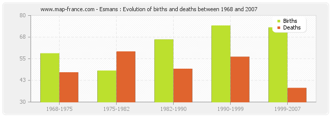 Esmans : Evolution of births and deaths between 1968 and 2007