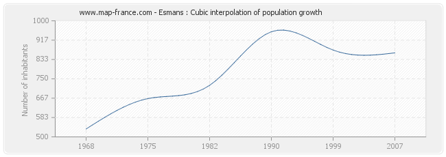 Esmans : Cubic interpolation of population growth