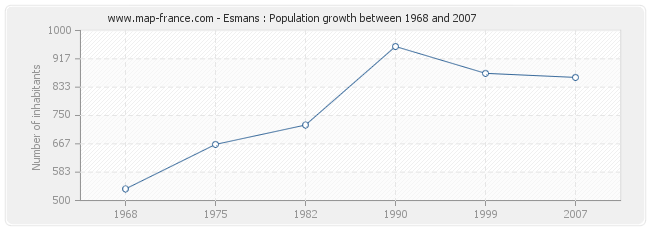 Population Esmans