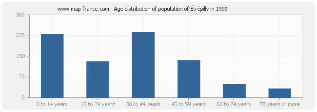 Age distribution of population of Étrépilly in 1999