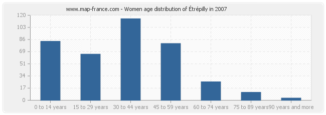 Women age distribution of Étrépilly in 2007