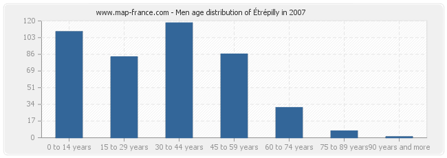 Men age distribution of Étrépilly in 2007