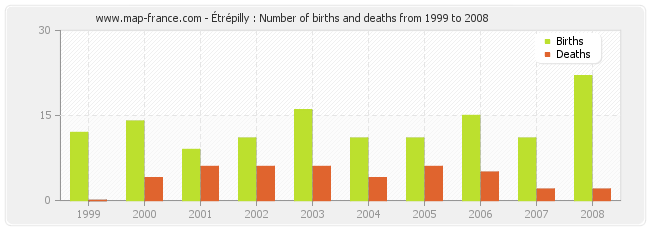 Étrépilly : Number of births and deaths from 1999 to 2008