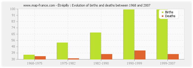 Étrépilly : Evolution of births and deaths between 1968 and 2007