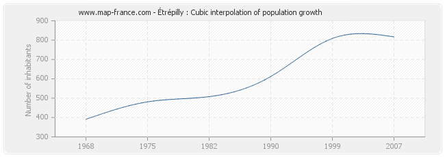 Étrépilly : Cubic interpolation of population growth