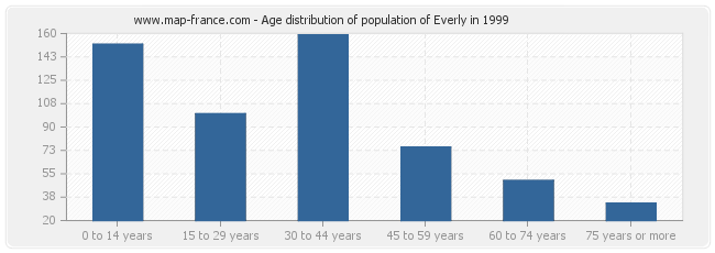 Age distribution of population of Everly in 1999