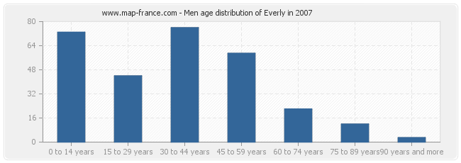 Men age distribution of Everly in 2007