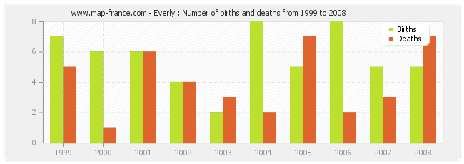 Everly : Number of births and deaths from 1999 to 2008