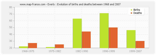 Everly : Evolution of births and deaths between 1968 and 2007