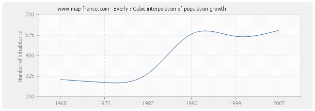 Everly : Cubic interpolation of population growth