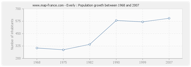 Population Everly