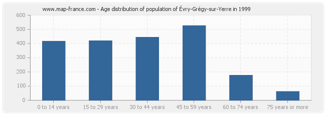 Age distribution of population of Évry-Grégy-sur-Yerre in 1999