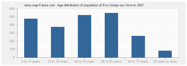 Age distribution of population of Évry-Grégy-sur-Yerre in 2007