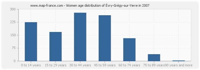 Women age distribution of Évry-Grégy-sur-Yerre in 2007