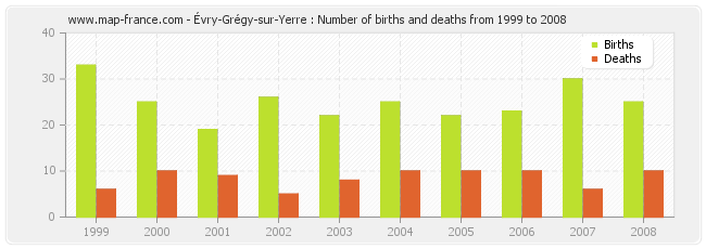 Évry-Grégy-sur-Yerre : Number of births and deaths from 1999 to 2008