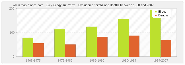 Évry-Grégy-sur-Yerre : Evolution of births and deaths between 1968 and 2007