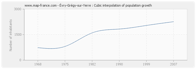 Évry-Grégy-sur-Yerre : Cubic interpolation of population growth