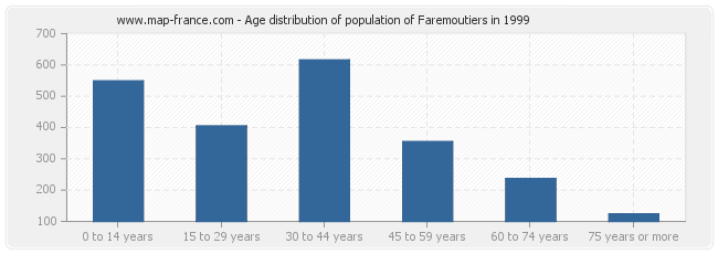 Age distribution of population of Faremoutiers in 1999