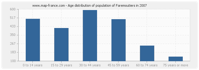 Age distribution of population of Faremoutiers in 2007